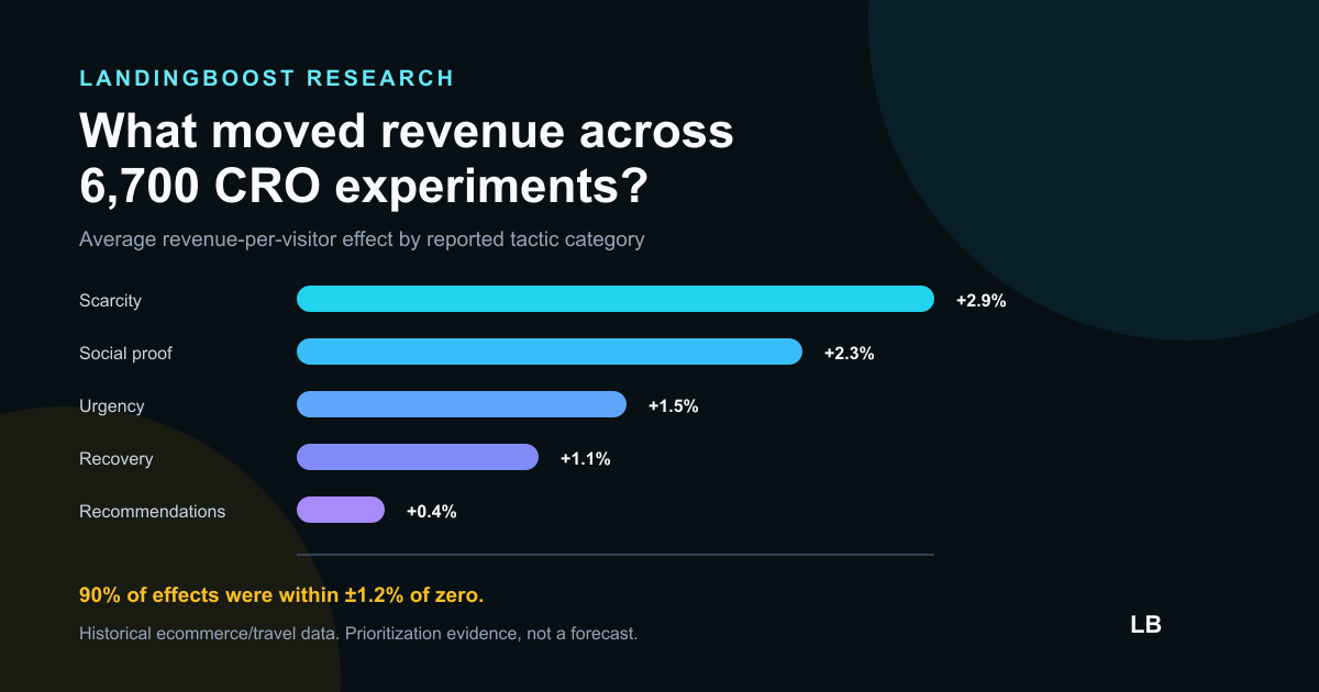 Bar chart comparing average revenue-per-visitor effects across eight CRO experiment categories in a 6,700-test meta-analysis