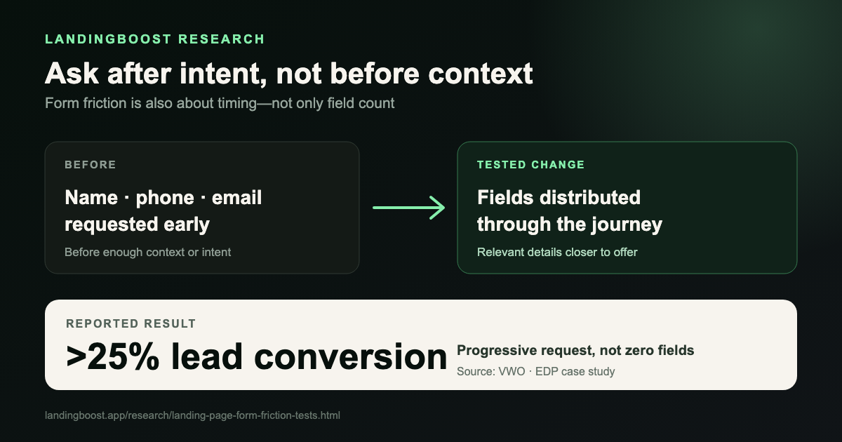 EDP form friction experiment: contact details requested progressively and reported more than 25% higher lead conversion