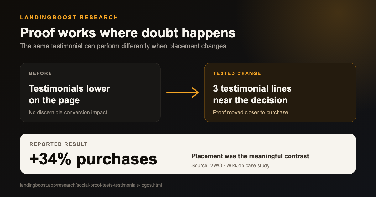 WikiJob social proof experiment: testimonials moved near the purchase decision and reported 34% more purchases